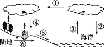 读"水循环示意图",完成问题