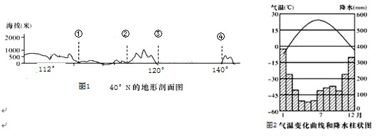 图1是"40°n的地形剖面图",图2是某地"气温变化曲线和降水柱状图"